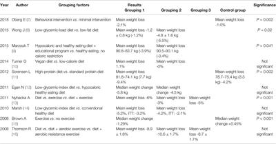 Life Modifications and PCOS: Old Story But New Tales